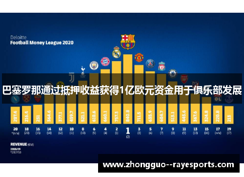 巴塞罗那通过抵押收益获得1亿欧元资金用于俱乐部发展